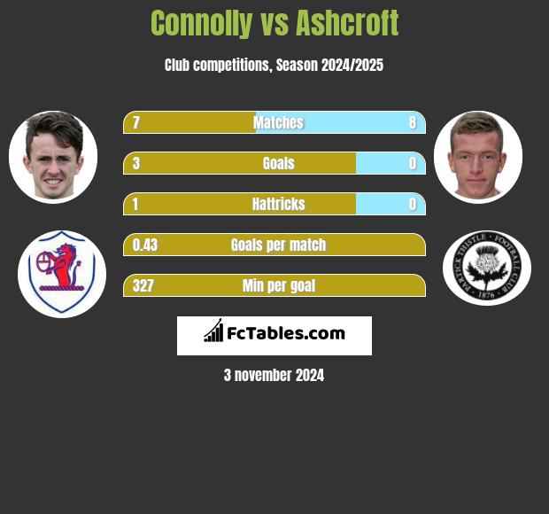 Connolly vs Ashcroft h2h player stats