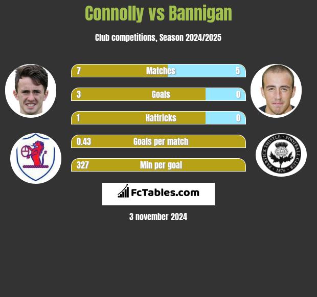 Connolly vs Bannigan h2h player stats