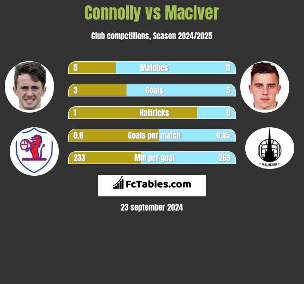 Connolly vs MacIver h2h player stats