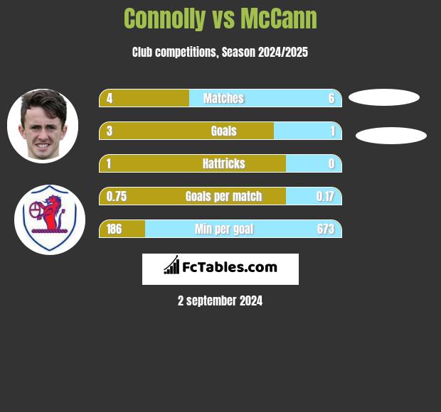 Connolly vs McCann h2h player stats