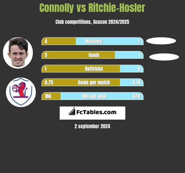 Connolly vs Ritchie-Hosler h2h player stats