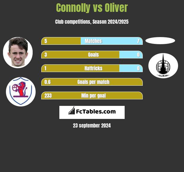 Connolly vs Oliver h2h player stats