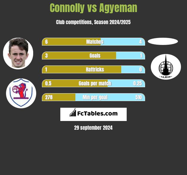 Connolly vs Agyeman h2h player stats