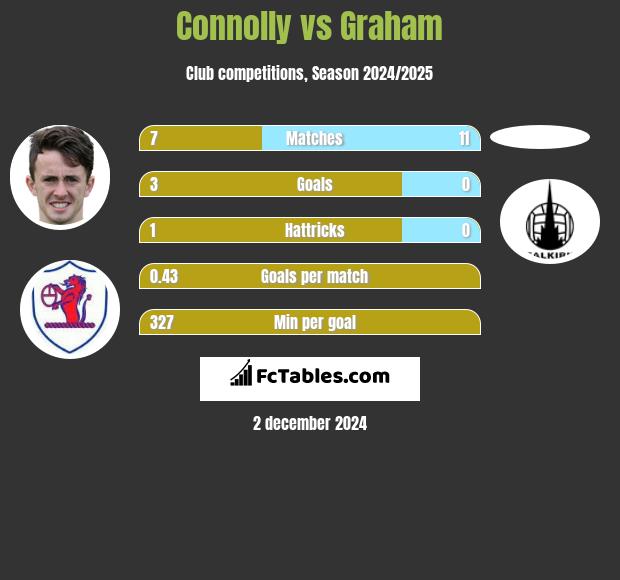 Connolly vs Graham h2h player stats