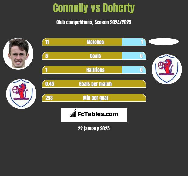 Connolly vs Doherty h2h player stats