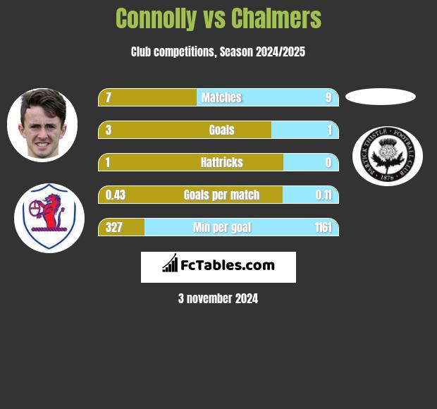 Connolly vs Chalmers h2h player stats