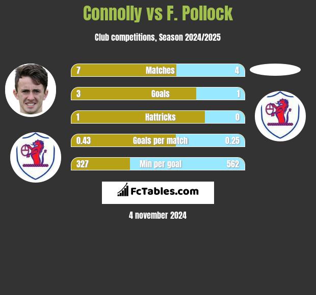 Connolly vs F. Pollock h2h player stats