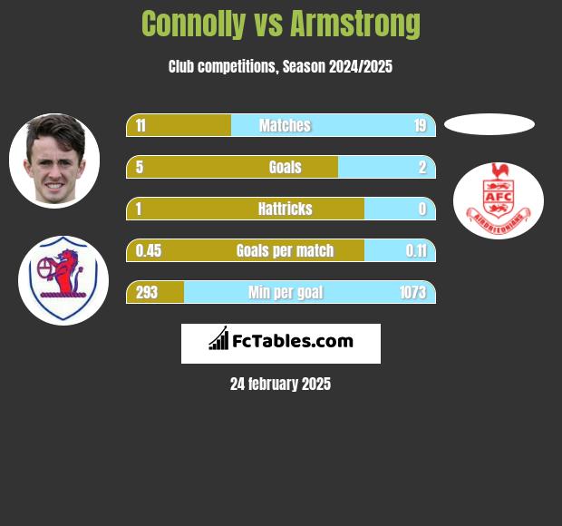 Connolly vs Armstrong h2h player stats