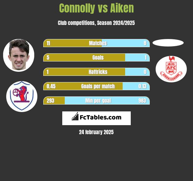 Connolly vs Aiken h2h player stats