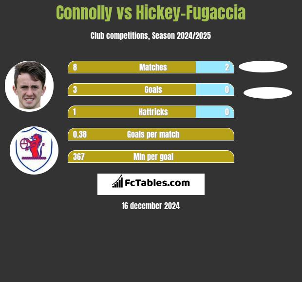 Connolly vs Hickey-Fugaccia h2h player stats