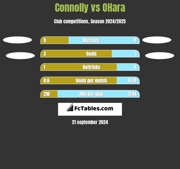 Connolly vs OHara h2h player stats