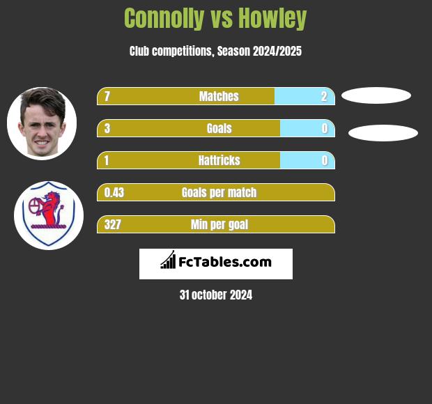 Connolly vs Howley h2h player stats