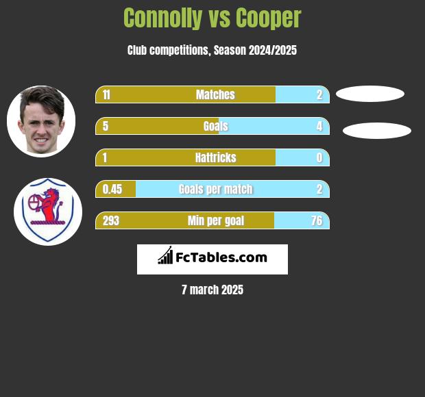 Connolly vs Cooper h2h player stats