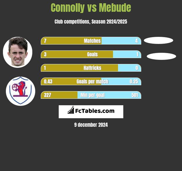 Connolly vs Mebude h2h player stats