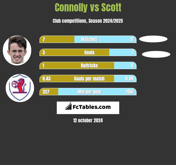 Connolly vs Scott h2h player stats