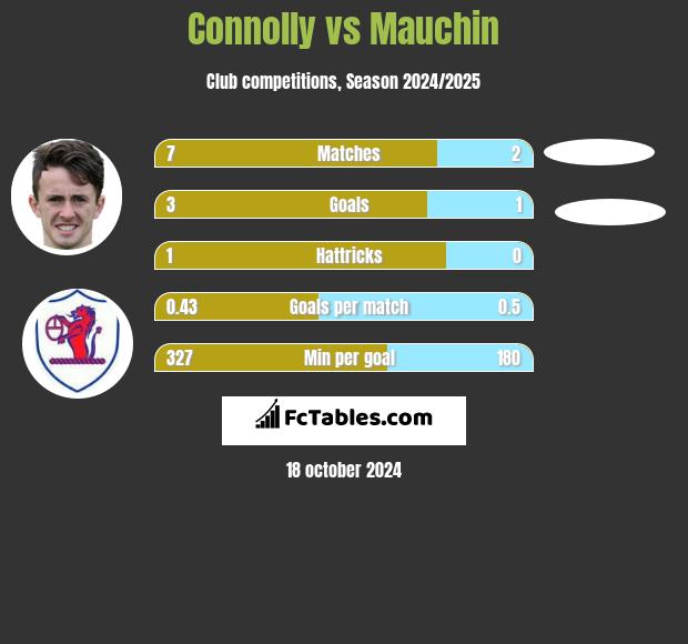 Connolly vs Mauchin h2h player stats