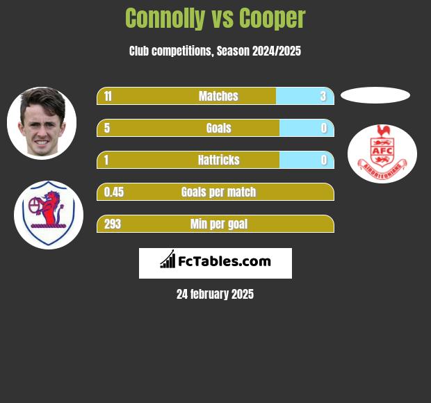 Connolly vs Cooper h2h player stats