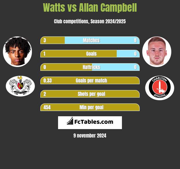 Watts vs Allan Campbell h2h player stats