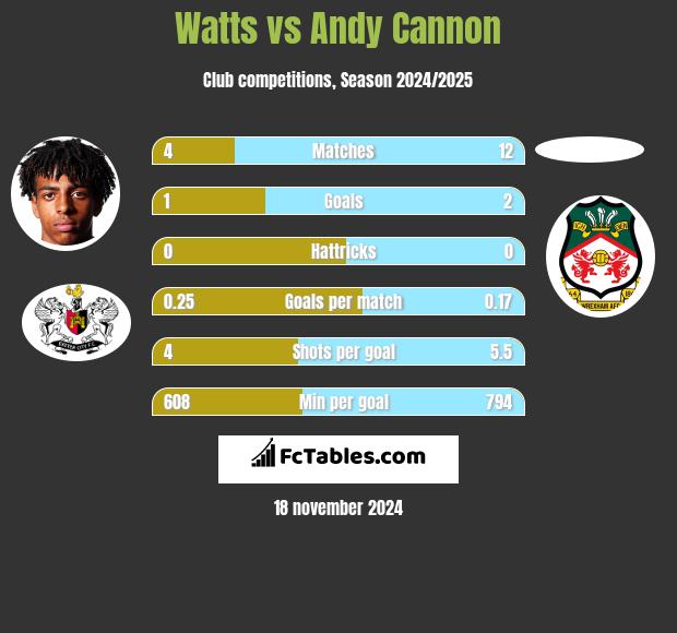 Watts vs Andy Cannon h2h player stats