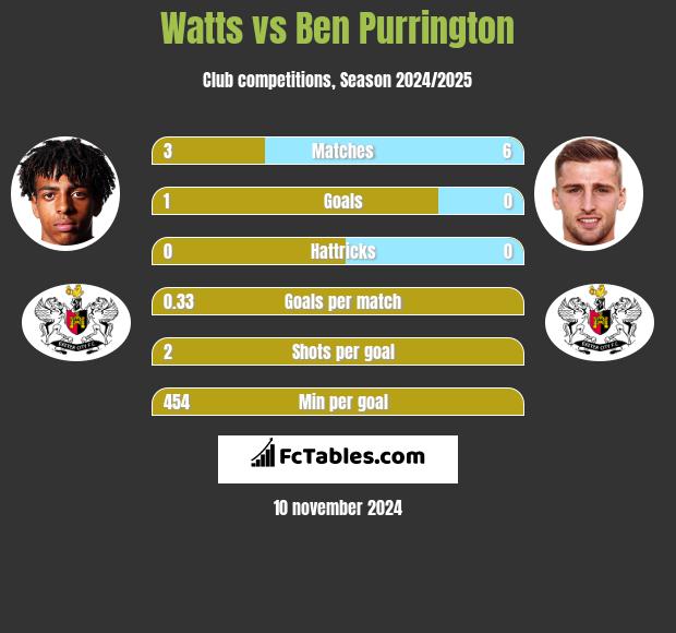 Watts vs Ben Purrington h2h player stats