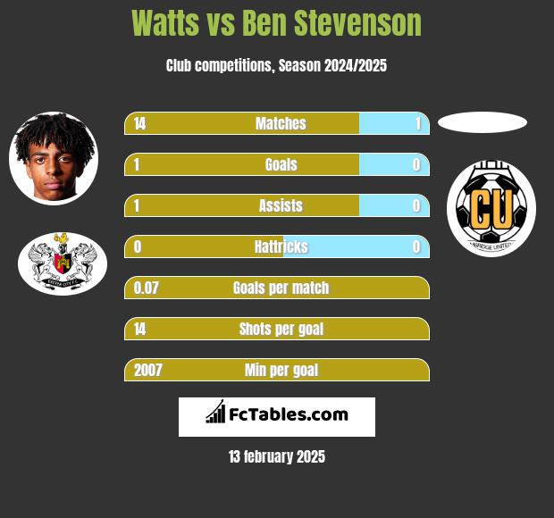 Watts vs Ben Stevenson h2h player stats