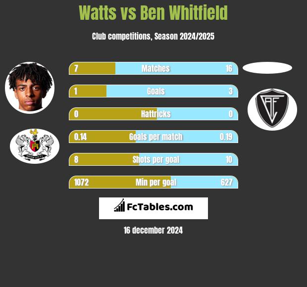 Watts vs Ben Whitfield h2h player stats