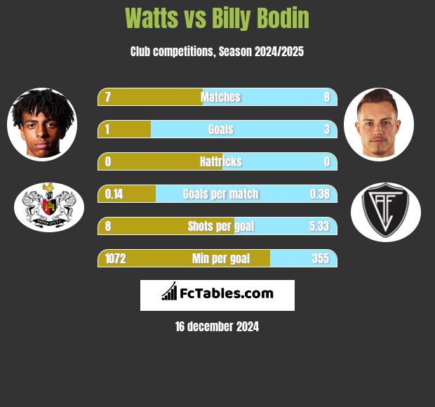 Watts vs Billy Bodin h2h player stats