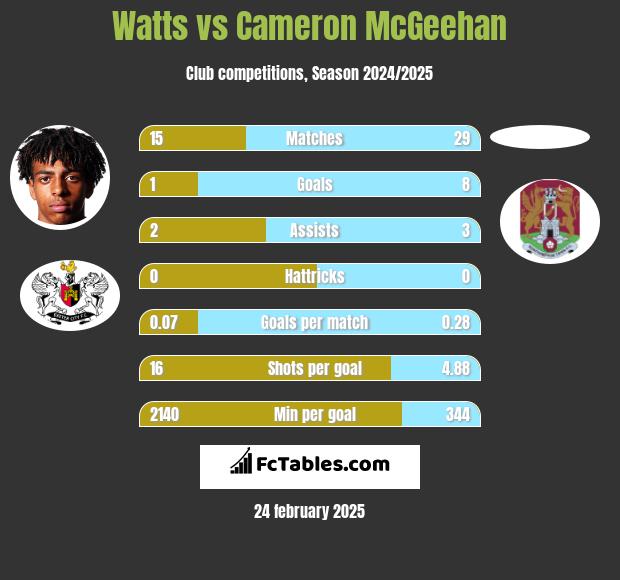 Watts vs Cameron McGeehan h2h player stats