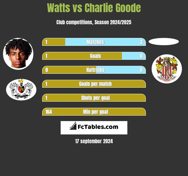 Watts vs Charlie Goode h2h player stats