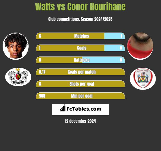 Watts vs Conor Hourihane h2h player stats