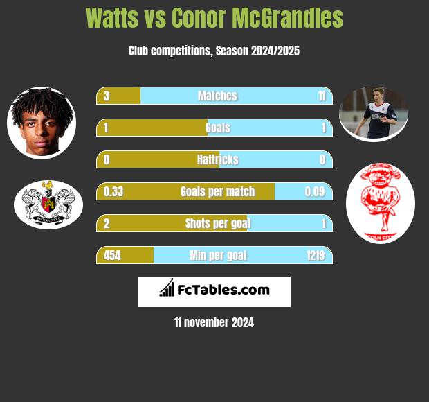 Watts vs Conor McGrandles h2h player stats