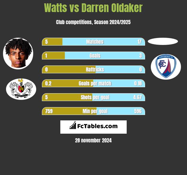 Watts vs Darren Oldaker h2h player stats