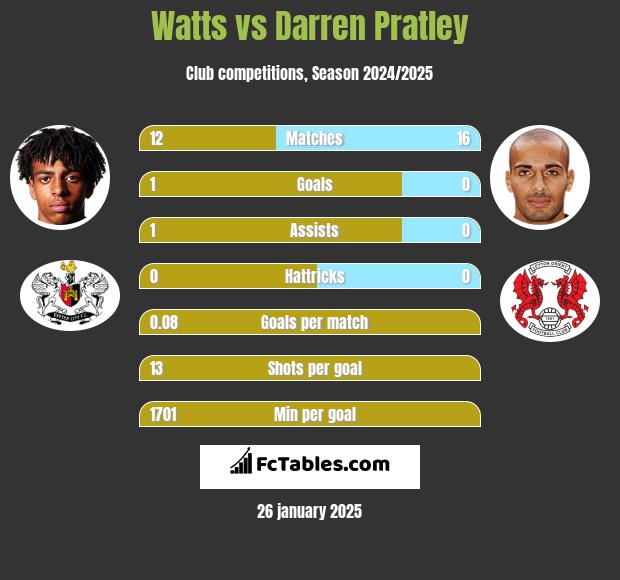 Watts vs Darren Pratley h2h player stats