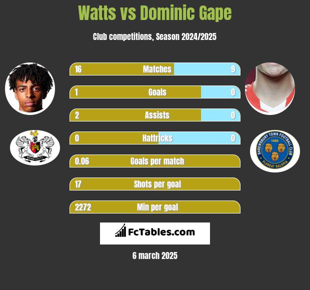 Watts vs Dominic Gape h2h player stats