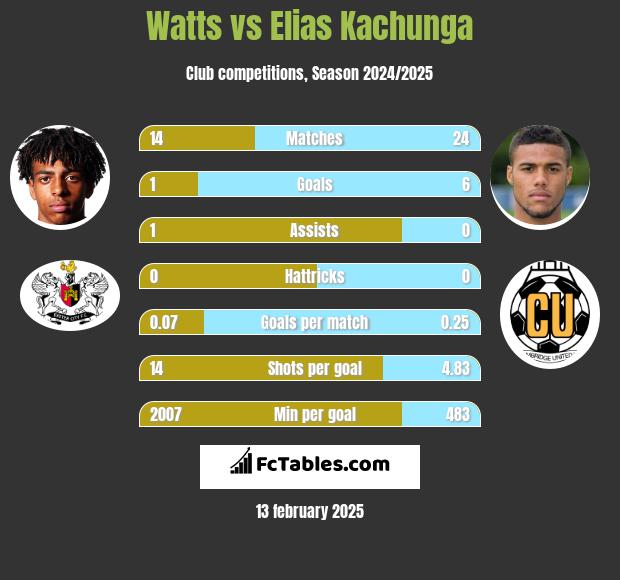 Watts vs Elias Kachunga h2h player stats