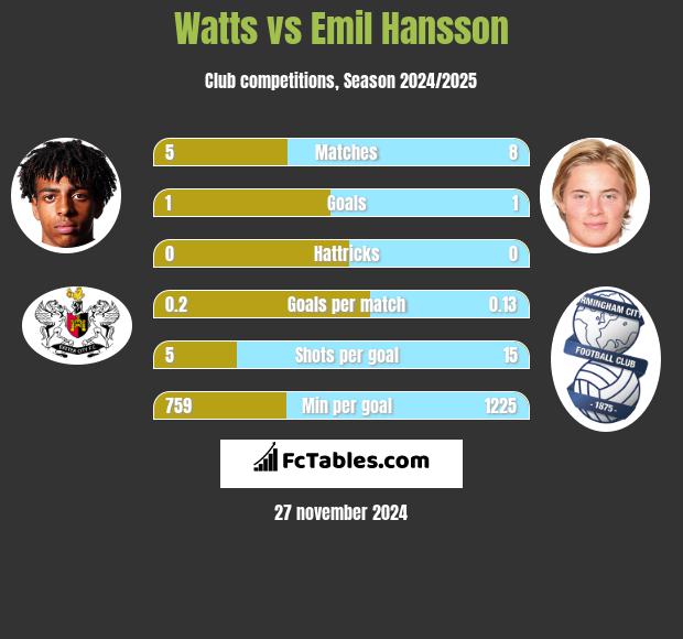 Watts vs Emil Hansson h2h player stats