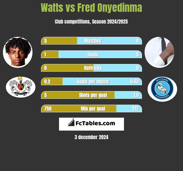 Watts vs Fred Onyedinma h2h player stats