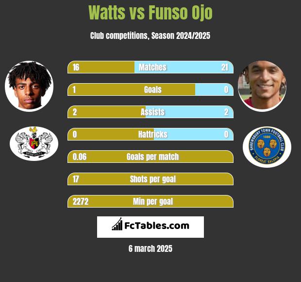 Watts vs Funso Ojo h2h player stats