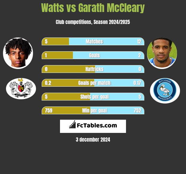 Watts vs Garath McCleary h2h player stats