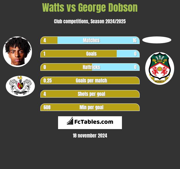 Watts vs George Dobson h2h player stats