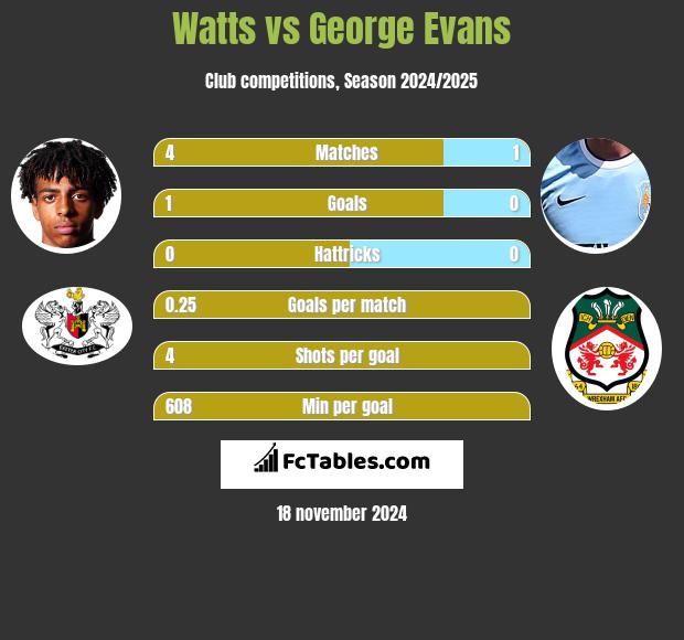 Watts vs George Evans h2h player stats