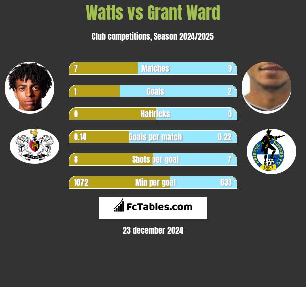 Watts vs Grant Ward h2h player stats