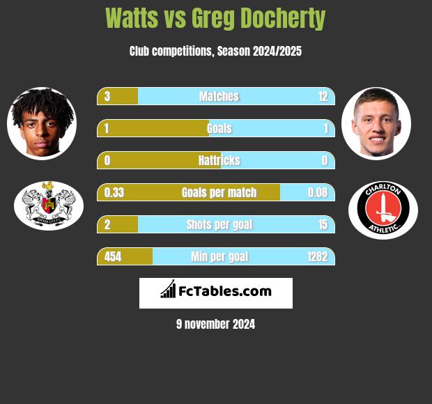 Watts vs Greg Docherty h2h player stats