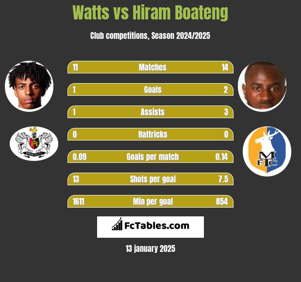 Watts vs Hiram Boateng h2h player stats