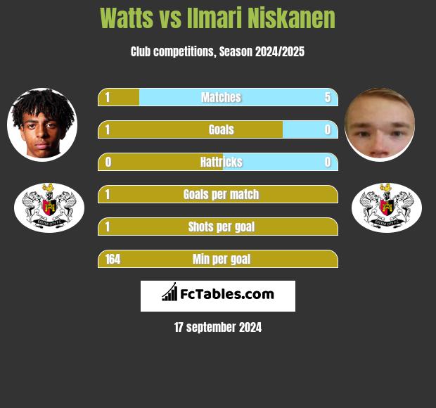 Watts vs Ilmari Niskanen h2h player stats