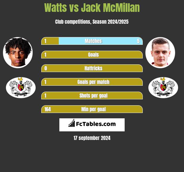 Watts vs Jack McMillan h2h player stats