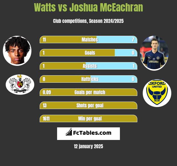 Watts vs Joshua McEachran h2h player stats