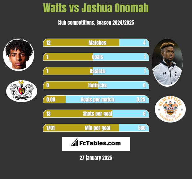 Watts vs Joshua Onomah h2h player stats