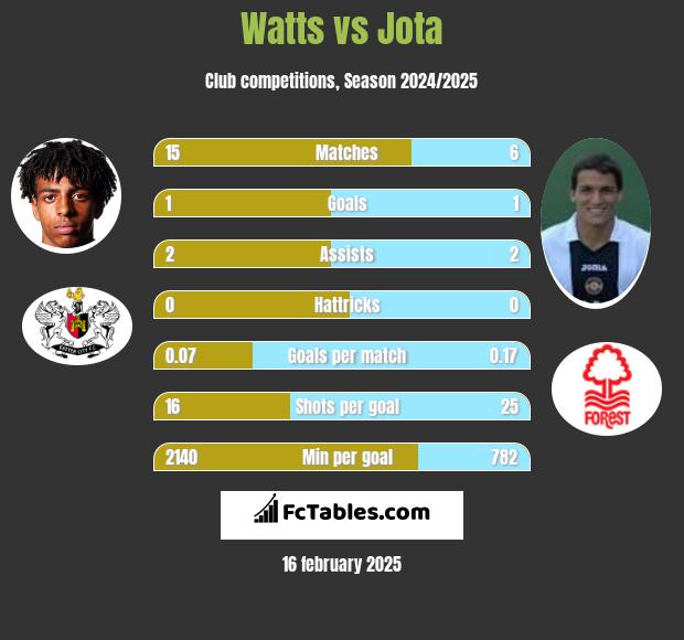 Watts vs Jota h2h player stats