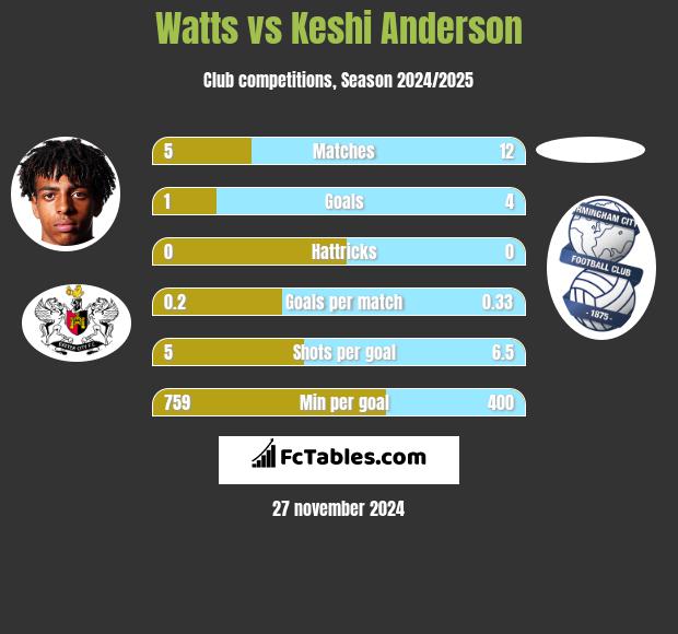 Watts vs Keshi Anderson h2h player stats